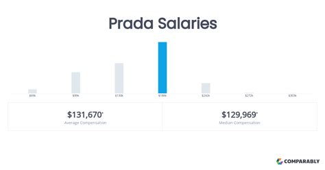 Salary: Prada USA Sales 